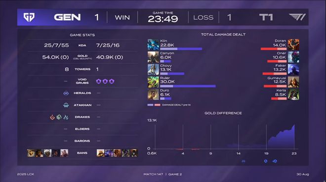 开云体育下载-GEN轻取EG，Faker单局斩获MVP2025世界赛3:1（柏林）